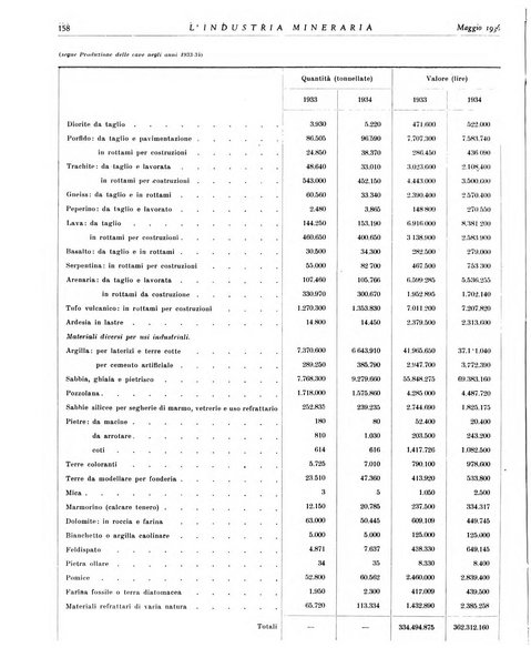 L'industria mineraria bollettino mensile della Federazione nazionale fascista dell'industria mineraria