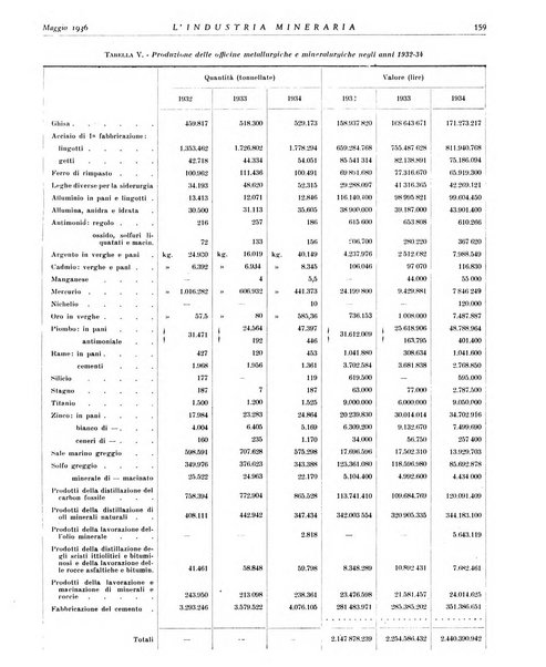 L'industria mineraria bollettino mensile della Federazione nazionale fascista dell'industria mineraria