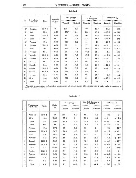 L'industria rivista tecnica ed economica illustrata