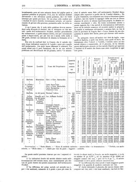 L'industria rivista tecnica ed economica illustrata