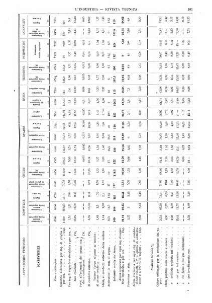 L'industria rivista tecnica ed economica illustrata