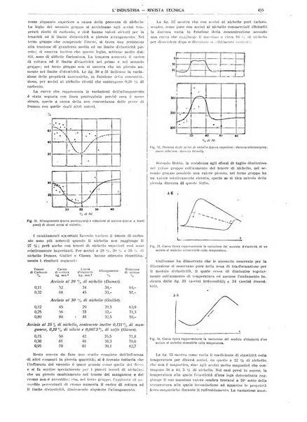 L'industria rivista tecnica ed economica illustrata