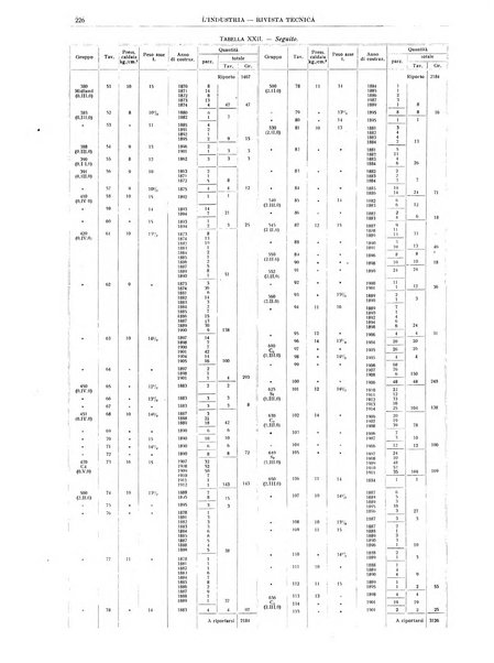 L'industria rivista tecnica ed economica illustrata