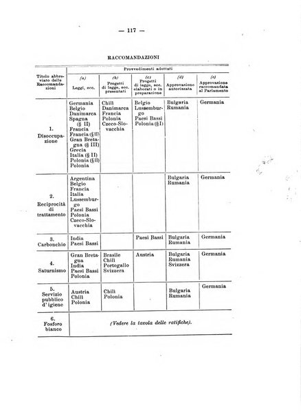 Informazioni sociali pubblicazione mensile curata dall'Ufficio corrispondente di Roma dell'Ufficio internazionale del lavoro, Ginevra