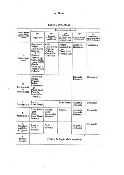 Informazioni sociali pubblicazione mensile curata dall'Ufficio corrispondente di Roma dell'Ufficio internazionale del lavoro, Ginevra