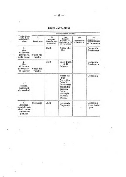 Informazioni sociali pubblicazione mensile curata dall'Ufficio corrispondente di Roma dell'Ufficio internazionale del lavoro, Ginevra