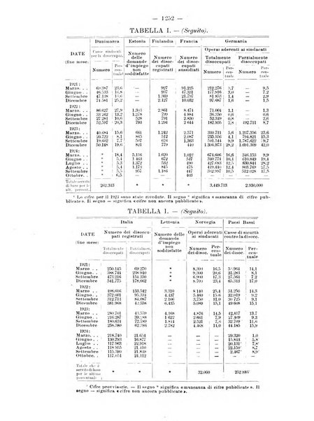 Informazioni sociali pubblicazione mensile curata dall'Ufficio corrispondente di Roma dell'Ufficio internazionale del lavoro, Ginevra