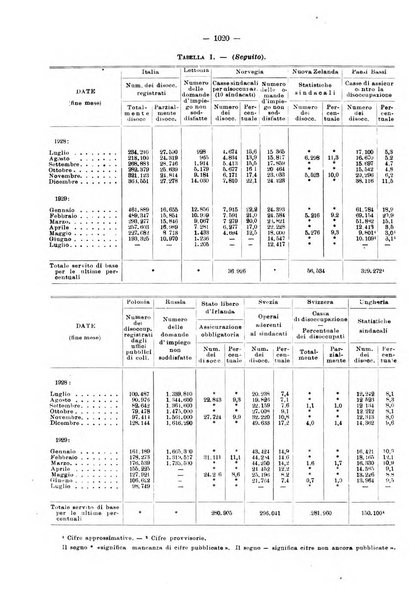 Informazioni sociali pubblicazione mensile curata dall'Ufficio corrispondente di Roma dell'Ufficio internazionale del lavoro, Ginevra