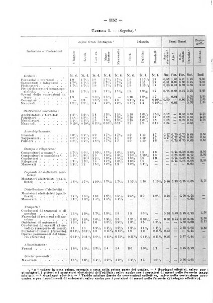 Informazioni sociali pubblicazione mensile curata dall'Ufficio corrispondente di Roma dell'Ufficio internazionale del lavoro, Ginevra