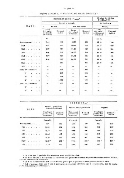 Informazioni sociali pubblicazione mensile curata dall'Ufficio corrispondente di Roma dell'Ufficio internazionale del lavoro, Ginevra