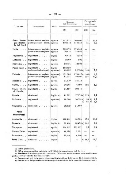 Informazioni sociali pubblicazione mensile curata dall'Ufficio corrispondente di Roma dell'Ufficio internazionale del lavoro, Ginevra