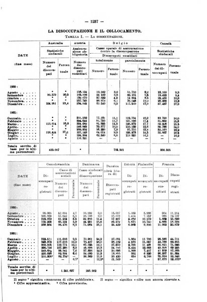 Informazioni sociali pubblicazione mensile curata dall'Ufficio corrispondente di Roma dell'Ufficio internazionale del lavoro, Ginevra