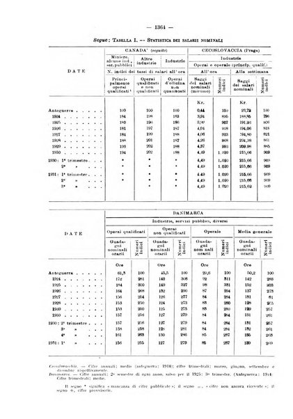 Informazioni sociali pubblicazione mensile curata dall'Ufficio corrispondente di Roma dell'Ufficio internazionale del lavoro, Ginevra