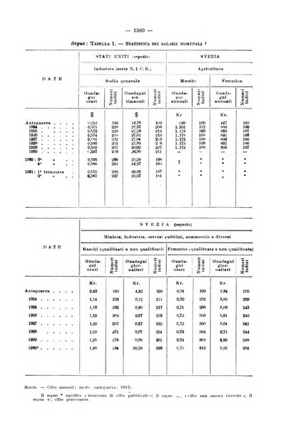 Informazioni sociali pubblicazione mensile curata dall'Ufficio corrispondente di Roma dell'Ufficio internazionale del lavoro, Ginevra