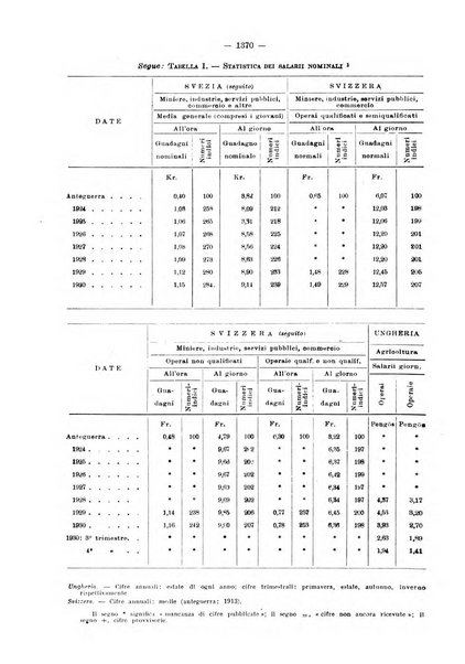 Informazioni sociali pubblicazione mensile curata dall'Ufficio corrispondente di Roma dell'Ufficio internazionale del lavoro, Ginevra