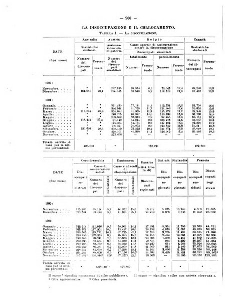 Informazioni sociali pubblicazione mensile curata dall'Ufficio corrispondente di Roma dell'Ufficio internazionale del lavoro, Ginevra