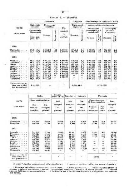 Informazioni sociali pubblicazione mensile curata dall'Ufficio corrispondente di Roma dell'Ufficio internazionale del lavoro, Ginevra