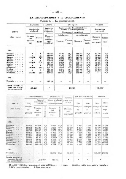 Informazioni sociali pubblicazione mensile curata dall'Ufficio corrispondente di Roma dell'Ufficio internazionale del lavoro, Ginevra