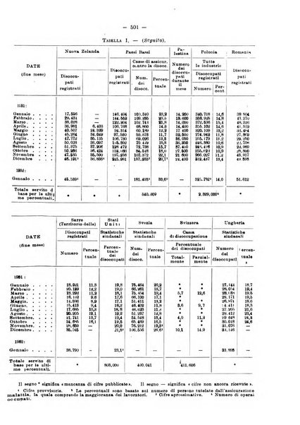 Informazioni sociali pubblicazione mensile curata dall'Ufficio corrispondente di Roma dell'Ufficio internazionale del lavoro, Ginevra