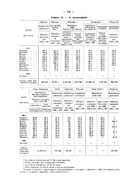 Informazioni sociali pubblicazione mensile curata dall'Ufficio corrispondente di Roma dell'Ufficio internazionale del lavoro, Ginevra