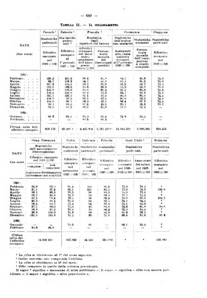 Informazioni sociali pubblicazione mensile curata dall'Ufficio corrispondente di Roma dell'Ufficio internazionale del lavoro, Ginevra