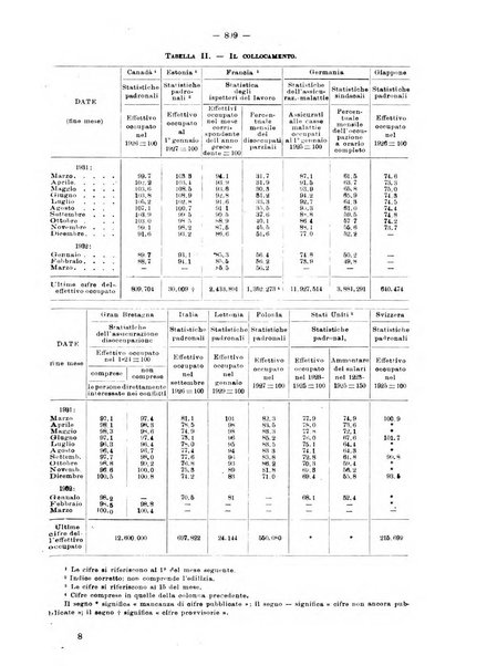 Informazioni sociali pubblicazione mensile curata dall'Ufficio corrispondente di Roma dell'Ufficio internazionale del lavoro, Ginevra