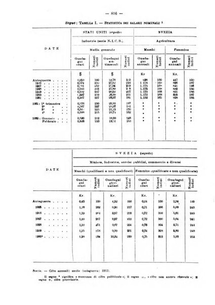 Informazioni sociali pubblicazione mensile curata dall'Ufficio corrispondente di Roma dell'Ufficio internazionale del lavoro, Ginevra