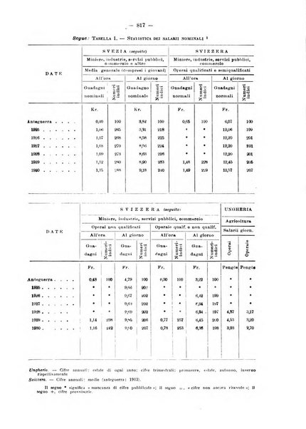 Informazioni sociali pubblicazione mensile curata dall'Ufficio corrispondente di Roma dell'Ufficio internazionale del lavoro, Ginevra