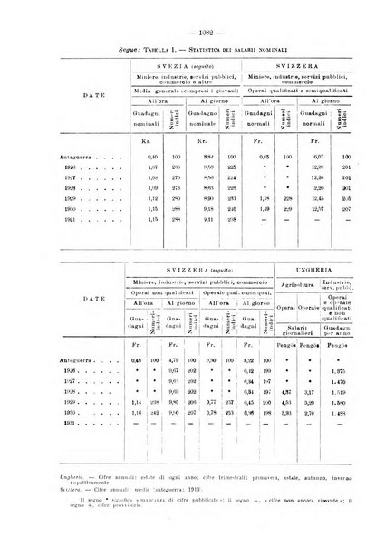 Informazioni sociali pubblicazione mensile curata dall'Ufficio corrispondente di Roma dell'Ufficio internazionale del lavoro, Ginevra