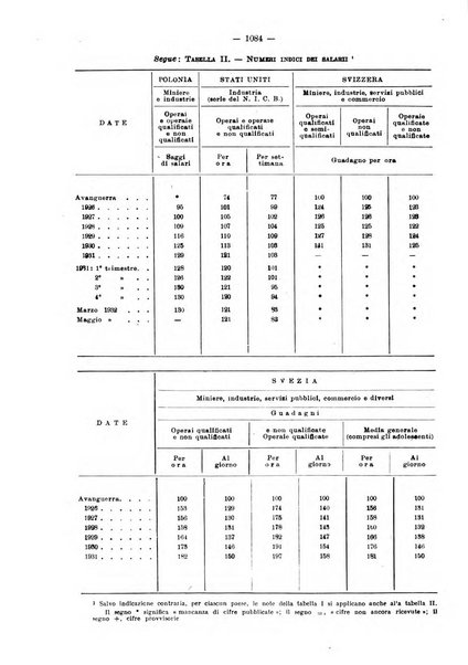 Informazioni sociali pubblicazione mensile curata dall'Ufficio corrispondente di Roma dell'Ufficio internazionale del lavoro, Ginevra