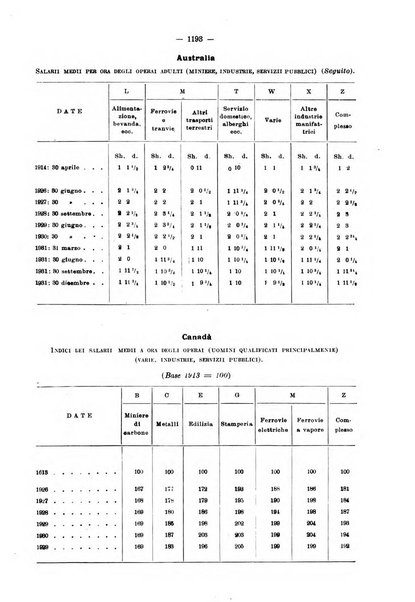 Informazioni sociali pubblicazione mensile curata dall'Ufficio corrispondente di Roma dell'Ufficio internazionale del lavoro, Ginevra