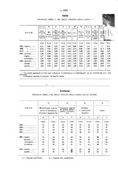 Informazioni sociali pubblicazione mensile curata dall'Ufficio corrispondente di Roma dell'Ufficio internazionale del lavoro, Ginevra