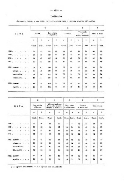 Informazioni sociali pubblicazione mensile curata dall'Ufficio corrispondente di Roma dell'Ufficio internazionale del lavoro, Ginevra