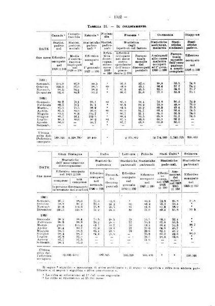 Informazioni sociali pubblicazione mensile curata dall'Ufficio corrispondente di Roma dell'Ufficio internazionale del lavoro, Ginevra