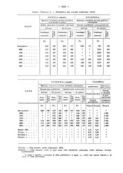 Informazioni sociali pubblicazione mensile curata dall'Ufficio corrispondente di Roma dell'Ufficio internazionale del lavoro, Ginevra