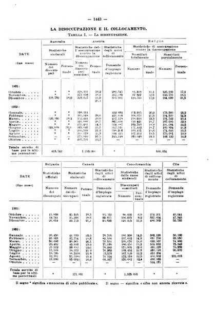 Informazioni sociali pubblicazione mensile curata dall'Ufficio corrispondente di Roma dell'Ufficio internazionale del lavoro, Ginevra