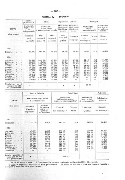 Informazioni sociali pubblicazione mensile curata dall'Ufficio corrispondente di Roma dell'Ufficio internazionale del lavoro, Ginevra