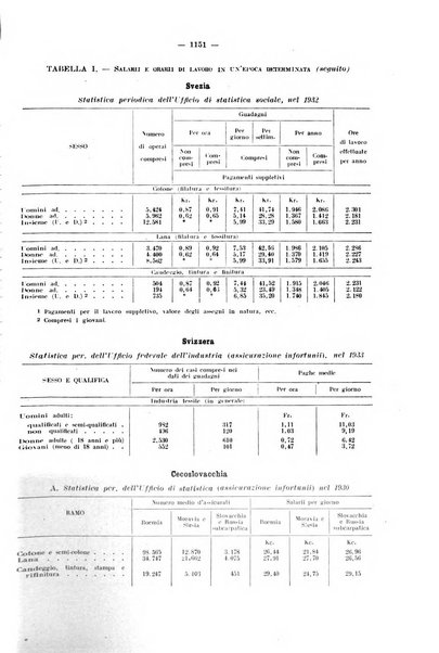 Informazioni sociali pubblicazione mensile curata dall'Ufficio corrispondente di Roma dell'Ufficio internazionale del lavoro, Ginevra