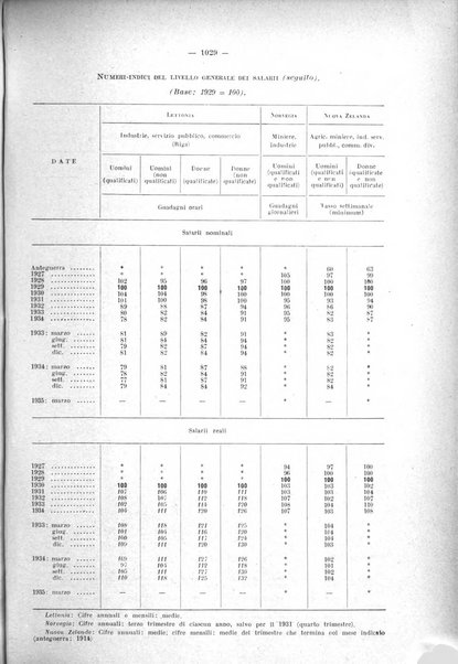 Informazioni sociali pubblicazione mensile curata dall'Ufficio corrispondente di Roma dell'Ufficio internazionale del lavoro, Ginevra