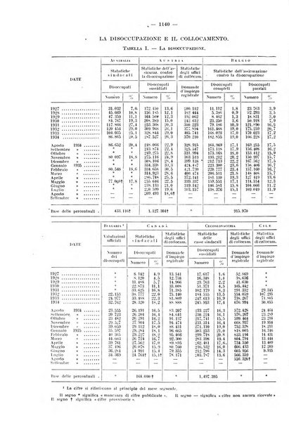 Informazioni sociali pubblicazione mensile curata dall'Ufficio corrispondente di Roma dell'Ufficio internazionale del lavoro, Ginevra