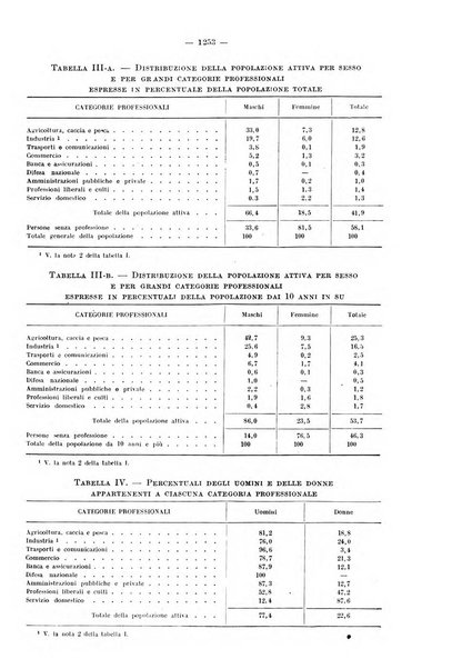 Informazioni sociali pubblicazione mensile curata dall'Ufficio corrispondente di Roma dell'Ufficio internazionale del lavoro, Ginevra