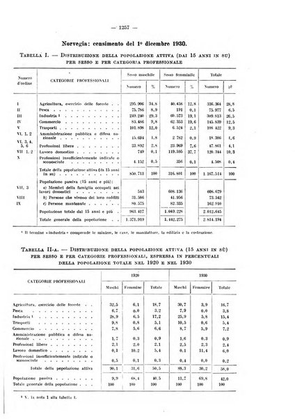 Informazioni sociali pubblicazione mensile curata dall'Ufficio corrispondente di Roma dell'Ufficio internazionale del lavoro, Ginevra