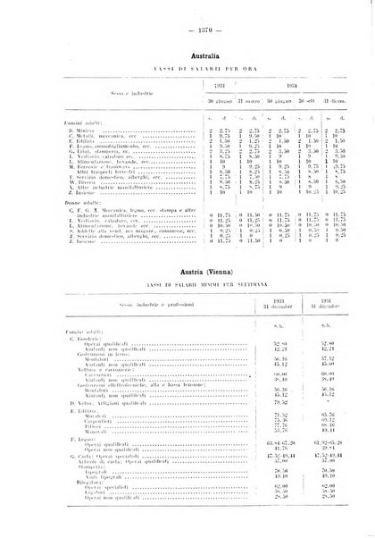 Informazioni sociali pubblicazione mensile curata dall'Ufficio corrispondente di Roma dell'Ufficio internazionale del lavoro, Ginevra