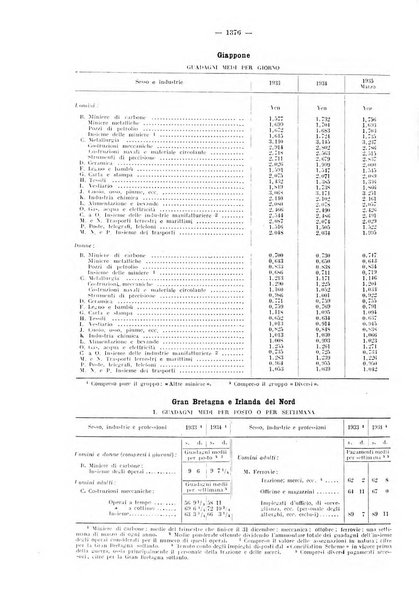 Informazioni sociali pubblicazione mensile curata dall'Ufficio corrispondente di Roma dell'Ufficio internazionale del lavoro, Ginevra