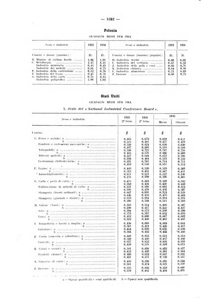 Informazioni sociali pubblicazione mensile curata dall'Ufficio corrispondente di Roma dell'Ufficio internazionale del lavoro, Ginevra