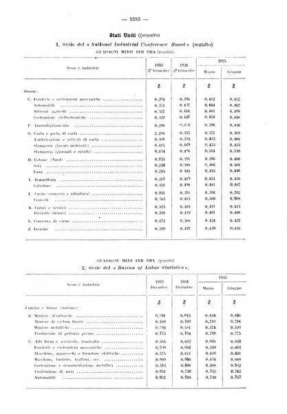 Informazioni sociali pubblicazione mensile curata dall'Ufficio corrispondente di Roma dell'Ufficio internazionale del lavoro, Ginevra