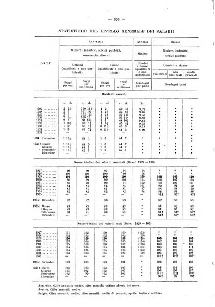 Informazioni sociali pubblicazione mensile curata dall'Ufficio corrispondente di Roma dell'Ufficio internazionale del lavoro, Ginevra