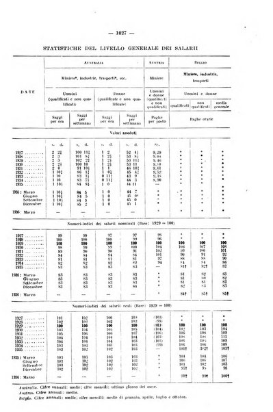 Informazioni sociali pubblicazione mensile curata dall'Ufficio corrispondente di Roma dell'Ufficio internazionale del lavoro, Ginevra