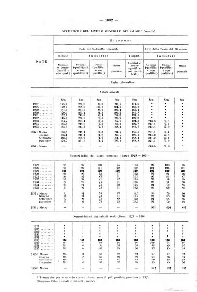 Informazioni sociali pubblicazione mensile curata dall'Ufficio corrispondente di Roma dell'Ufficio internazionale del lavoro, Ginevra