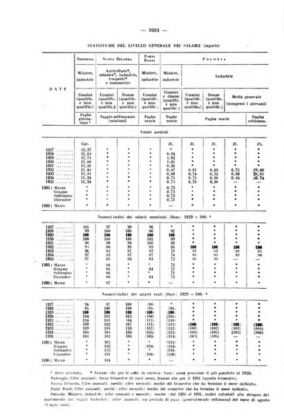 Informazioni sociali pubblicazione mensile curata dall'Ufficio corrispondente di Roma dell'Ufficio internazionale del lavoro, Ginevra